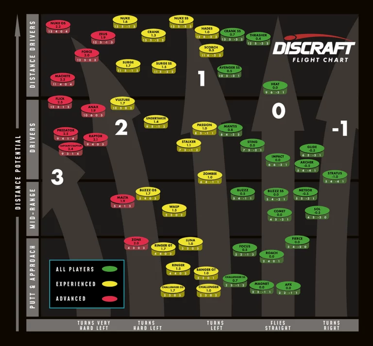 PAR3 Discraft Flight Chart Website